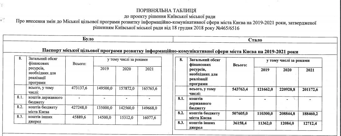 Отдайте деньги врачам: мэрия Киева хочет увеличить траты на свой пиар и коммунальные СМИ 1