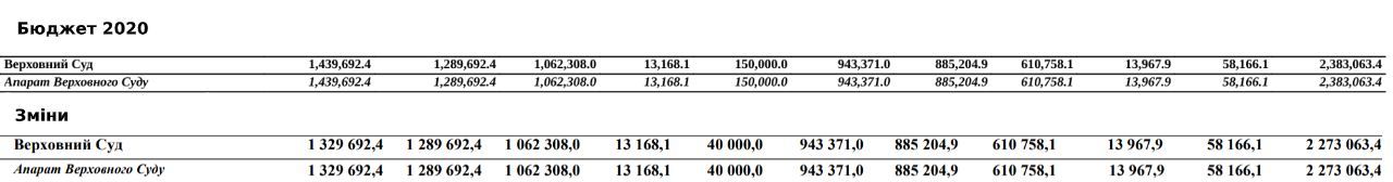 Кабмин хочет урезать бюджет Украины из-за кризиса, вызванного карантином: кто недополучит денег 2