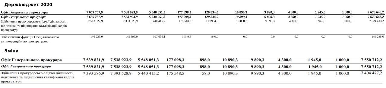 Кабмин хочет урезать бюджет Украины из-за кризиса, вызванного карантином: кто недополучит денег 5