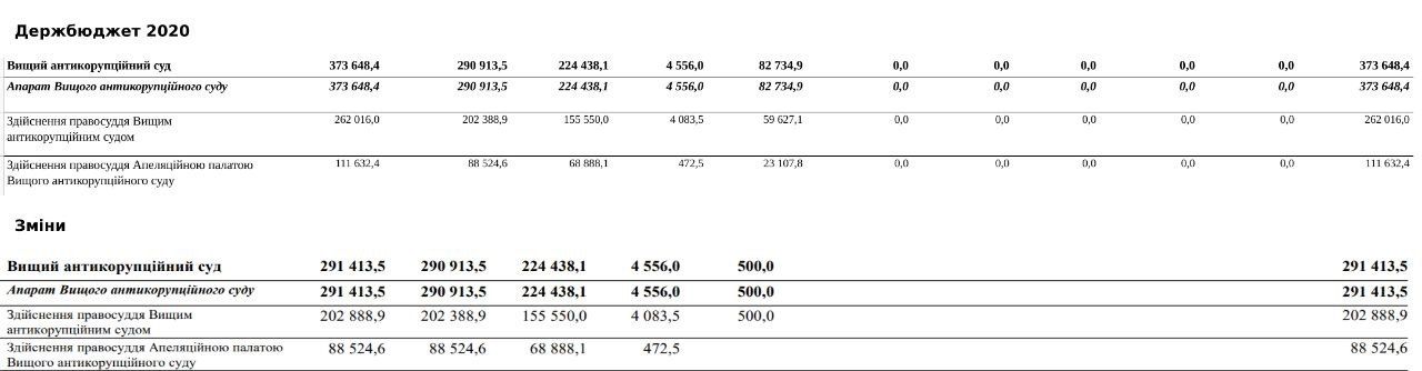 Кабмин хочет урезать бюджет Украины из-за кризиса, вызванного карантином: кто недополучит денег 6