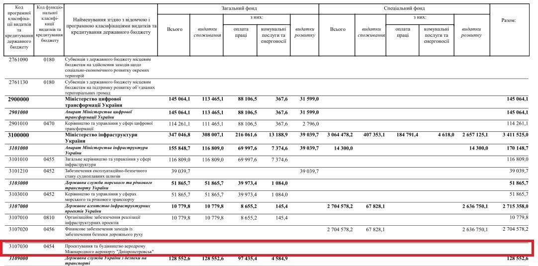 Нового аэропорта в Днепре не будет: Кабмин хочет обнулить финансирование из-за «коронакризиса» 1