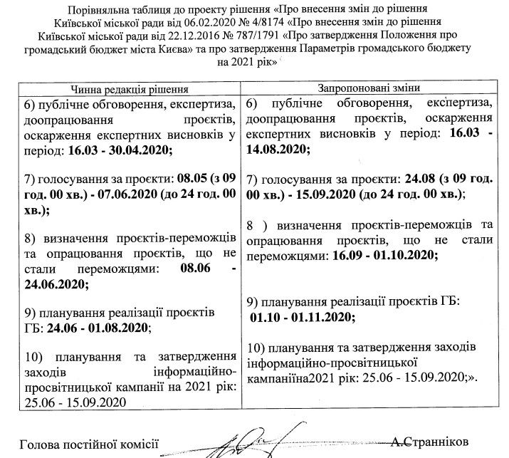 В Киеве под удар карантина попал Бюджет участия: что изменится 1