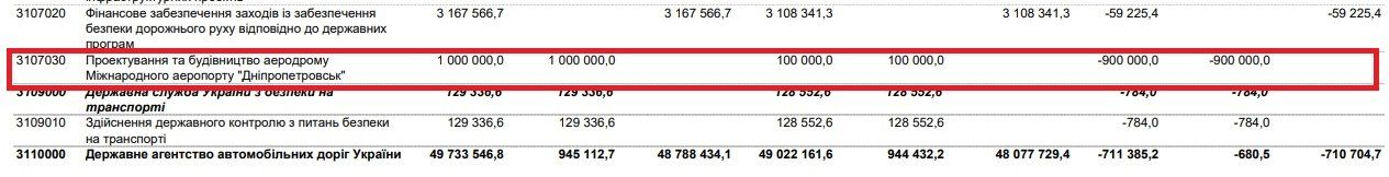 Днепр останется без аэропорта: Кабмин подал обновленный бюджет 1