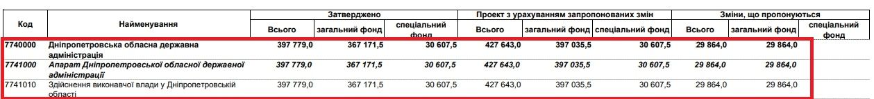 Вместо аэропорта увеличат содержание Днепр ОГА: сколько миллионов добавят команде Бондаренко 1