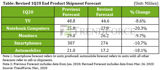 Могло быть и хуже: как коронавирус повлияет на продажи гаджетов, ТВ и авто в мире 1