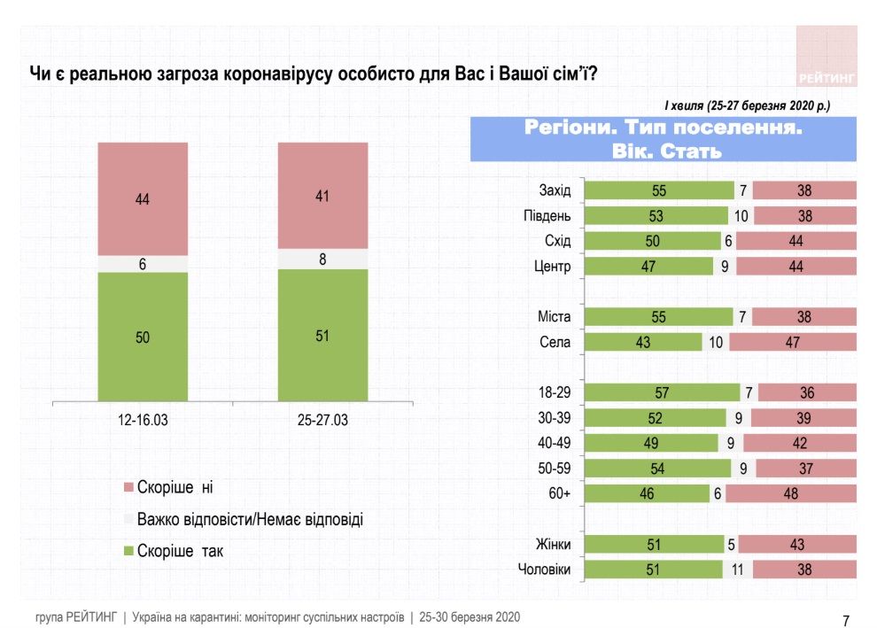 Как украинцы оценивают карантинные меры и работу Зеленского во время эпидемии: опрос Рейтинга 2