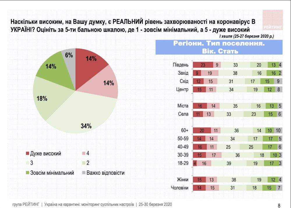Как украинцы оценивают карантинные меры и работу Зеленского во время эпидемии: опрос Рейтинга 3