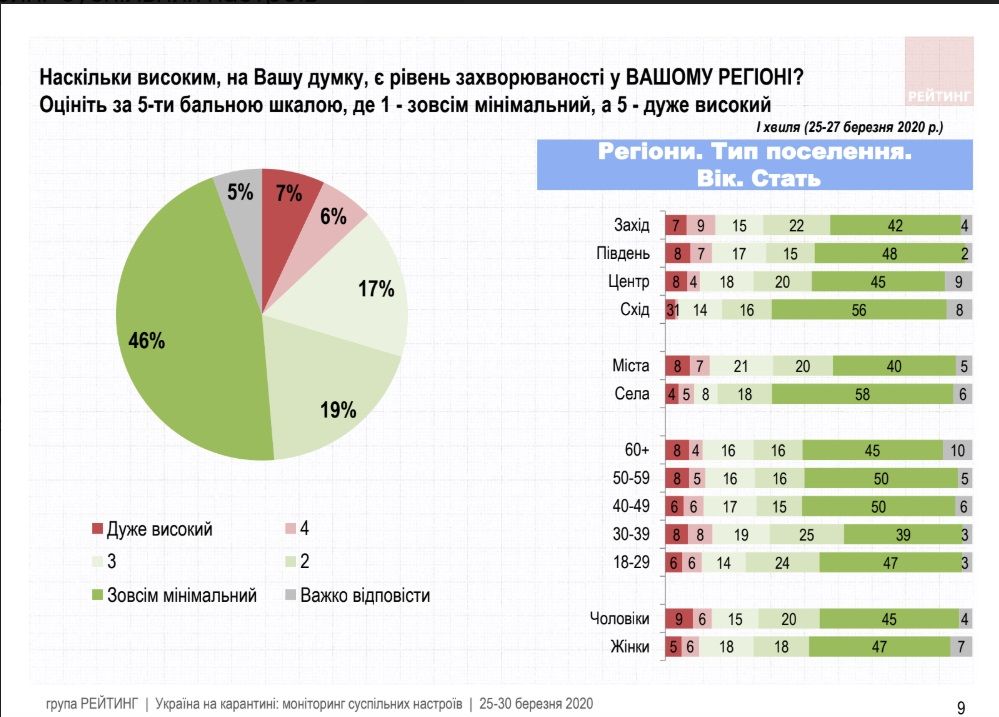 Как украинцы оценивают карантинные меры и работу Зеленского во время эпидемии: опрос Рейтинга 4