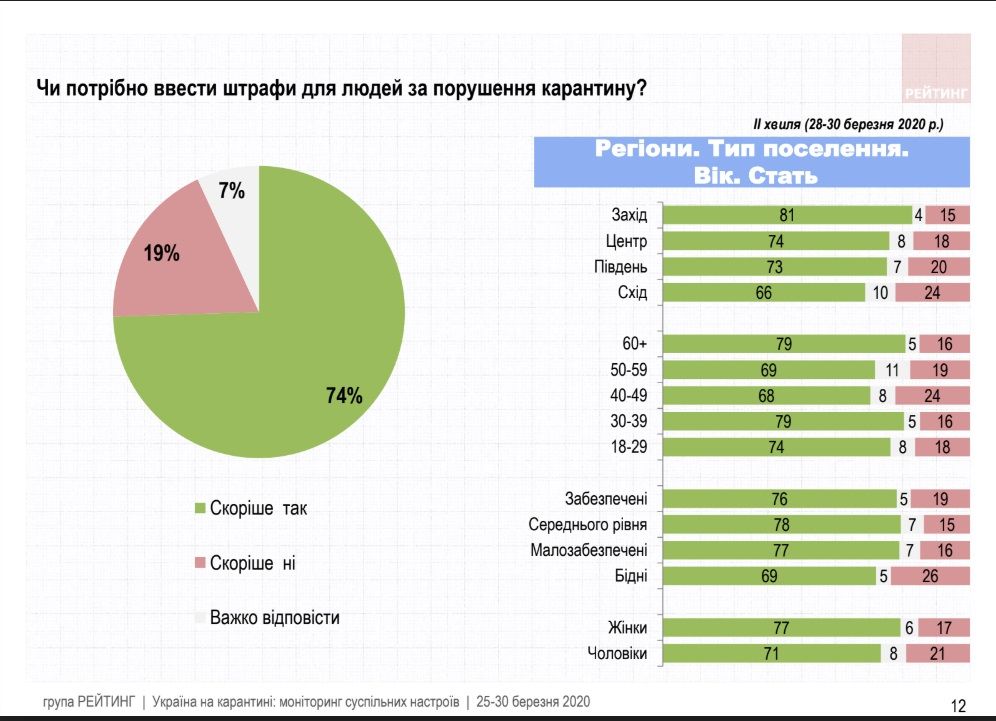 Как украинцы оценивают карантинные меры и работу Зеленского во время эпидемии: опрос Рейтинга 6