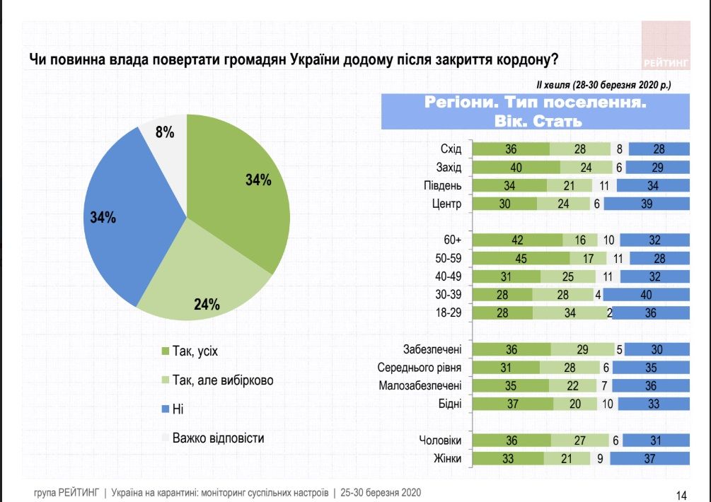 Как украинцы оценивают карантинные меры и работу Зеленского во время эпидемии: опрос Рейтинга 8