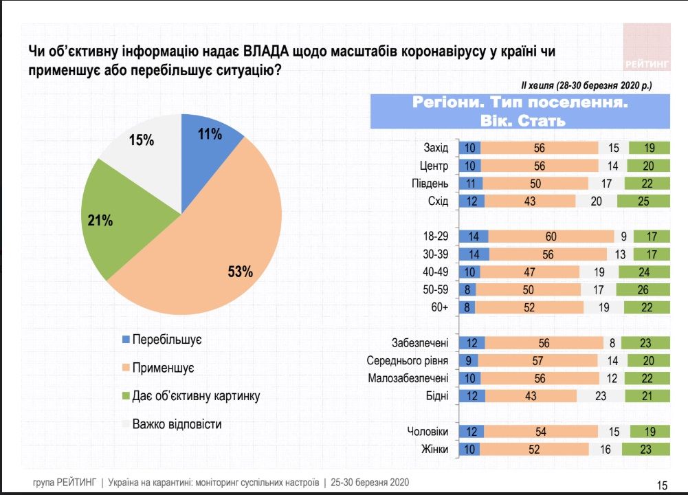 Как украинцы оценивают карантинные меры и работу Зеленского во время эпидемии: опрос Рейтинга 9