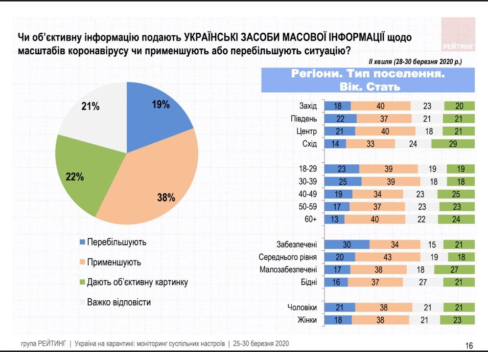 Как украинцы оценивают карантинные меры и работу Зеленского во время эпидемии: опрос Рейтинга 10