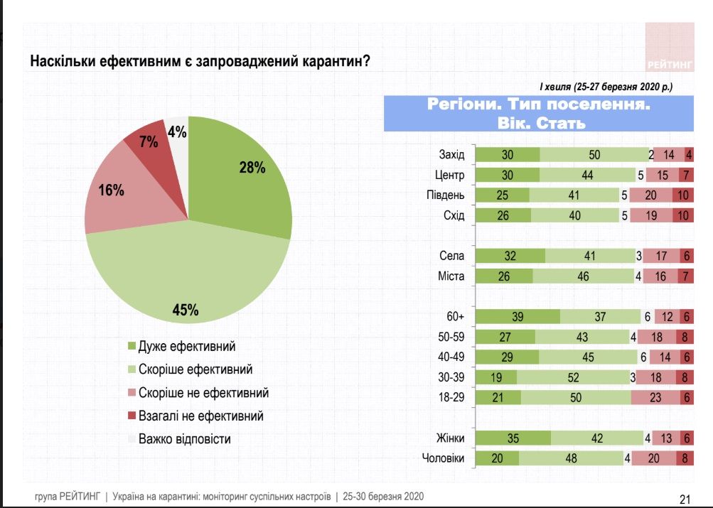 Как украинцы оценивают карантинные меры и работу Зеленского во время эпидемии: опрос Рейтинга 12