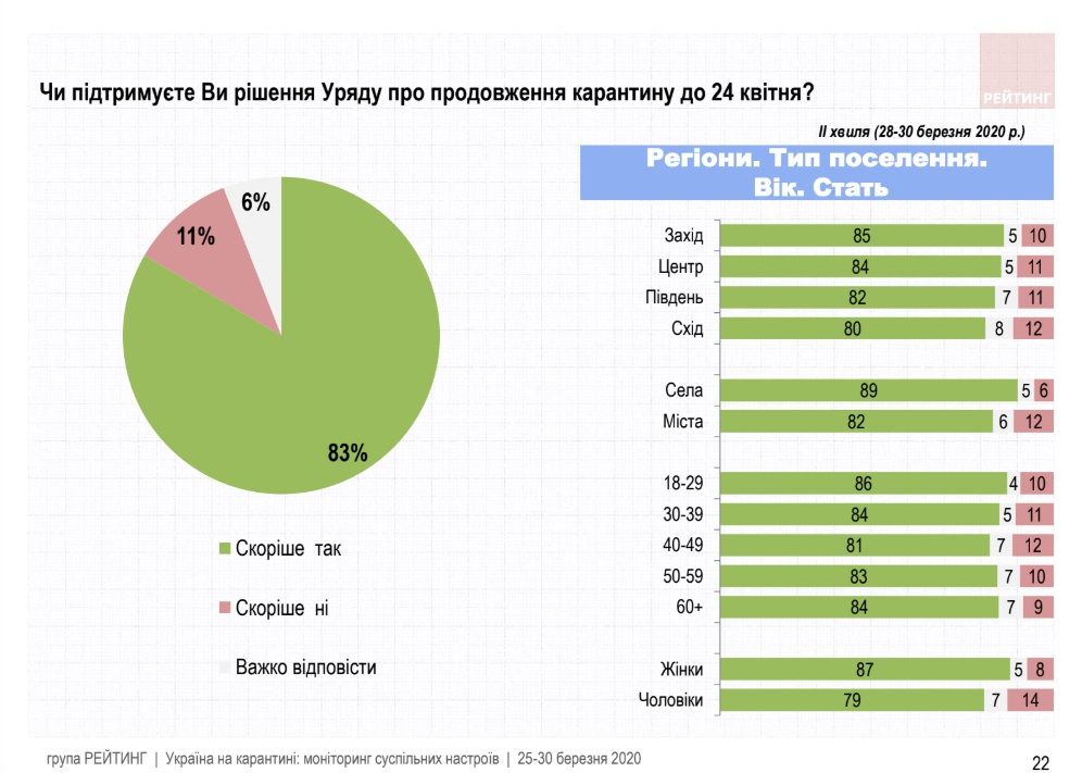 Как украинцы оценивают карантинные меры и работу Зеленского во время эпидемии: опрос Рейтинга 13