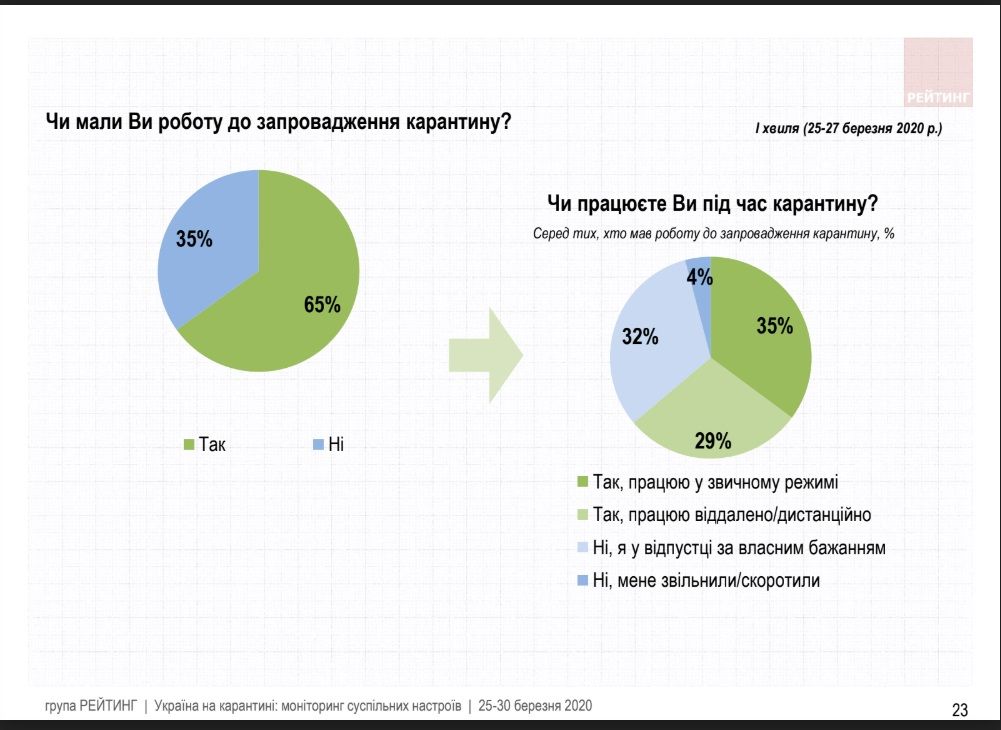 Как украинцы оценивают карантинные меры и работу Зеленского во время эпидемии: опрос Рейтинга 14