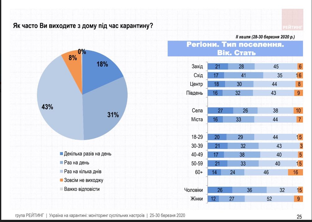 Как украинцы оценивают карантинные меры и работу Зеленского во время эпидемии: опрос Рейтинга 15