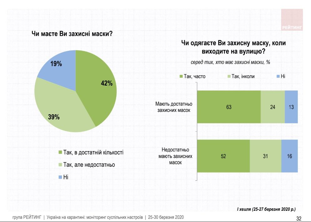 Как украинцы оценивают карантинные меры и работу Зеленского во время эпидемии: опрос Рейтинга 16