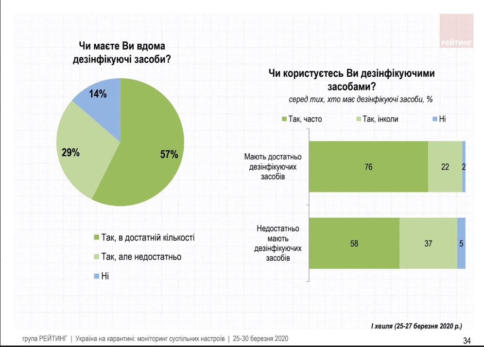 Как украинцы оценивают карантинные меры и работу Зеленского во время эпидемии: опрос Рейтинга 17