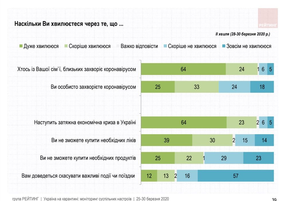Как украинцы оценивают карантинные меры и работу Зеленского во время эпидемии: опрос Рейтинга 18