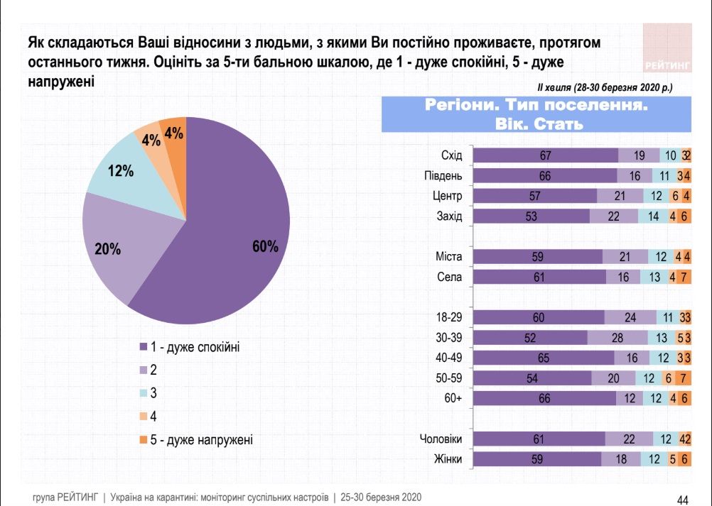 Как украинцы оценивают карантинные меры и работу Зеленского во время эпидемии: опрос Рейтинга 20
