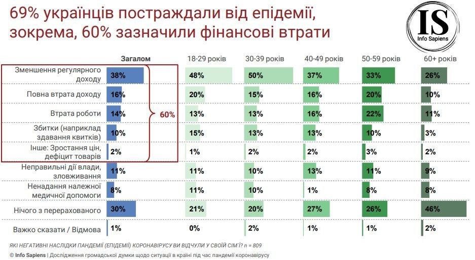 60% украинцев понесли финансовые убытки из-за карантина: данные опроса 1
