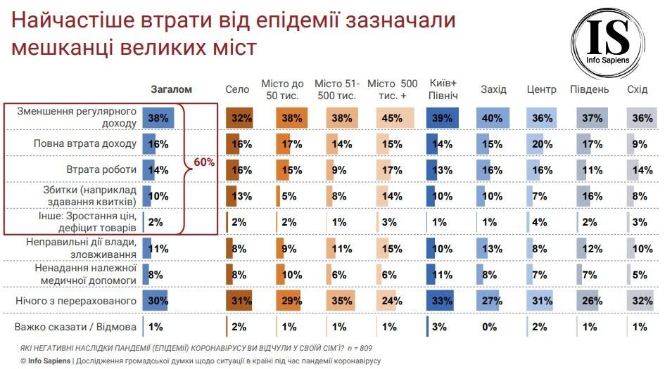 60% украинцев понесли финансовые убытки из-за карантина: данные опроса 2
