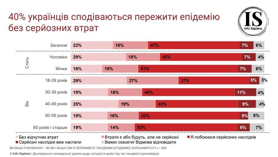 60% украинцев понесли финансовые убытки из-за карантина: данные опроса 3
