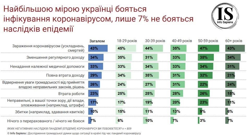 60% украинцев понесли финансовые убытки из-за карантина: данные опроса 4