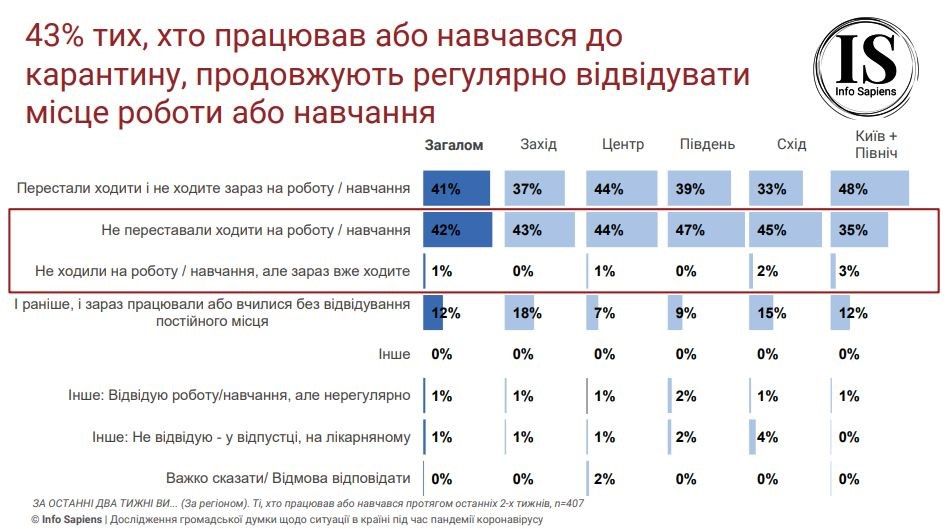 60% украинцев понесли финансовые убытки из-за карантина: данные опроса 5