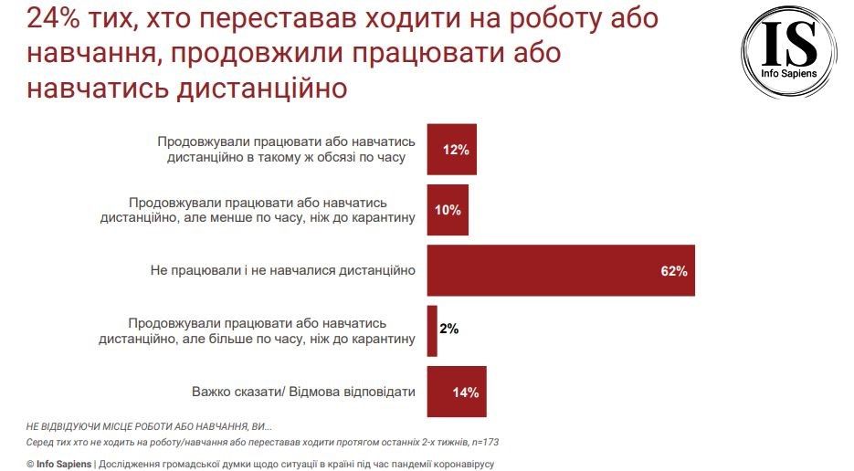 60% украинцев понесли финансовые убытки из-за карантина: данные опроса 6