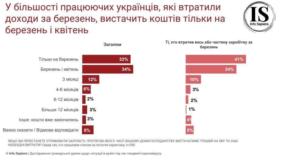 60% украинцев понесли финансовые убытки из-за карантина: данные опроса 7