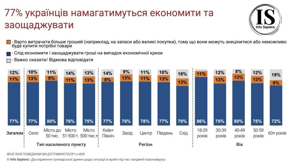 60% украинцев понесли финансовые убытки из-за карантина: данные опроса 8