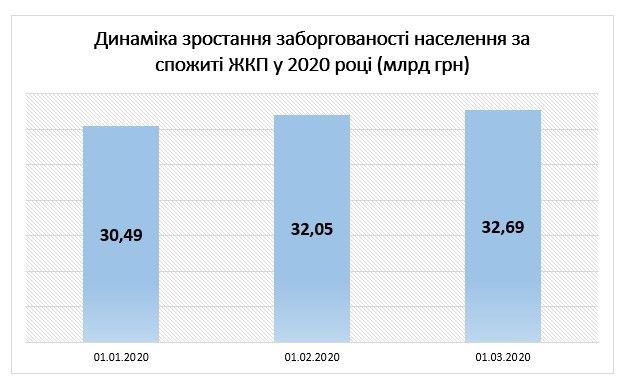 Карантин «помог»: задолженность за коммуналку в Украине выросла до 32 миллиардов 1