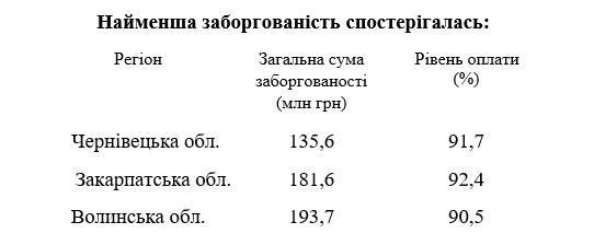 Карантин «помог»: задолженность за коммуналку в Украине выросла до 32 миллиардов 2