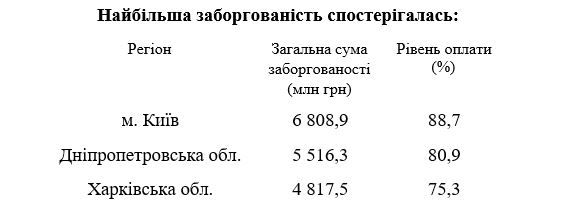 Карантин «помог»: задолженность за коммуналку в Украине выросла до 32 миллиардов 3