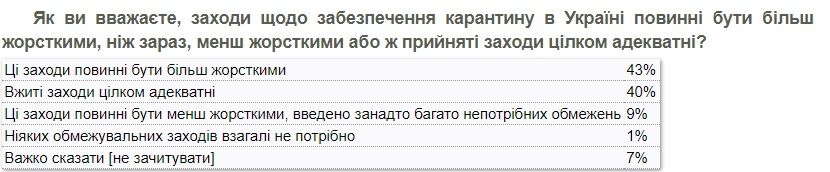 Украинцы больше боятся дефолта, чем коронавируса: опрос КМИС 1
