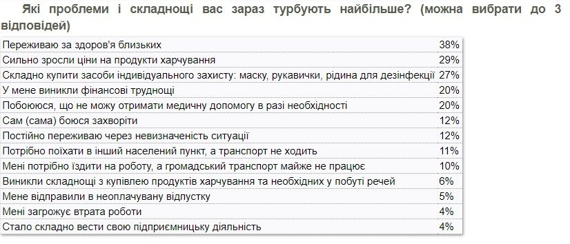 Украинцы больше боятся дефолта, чем коронавируса: опрос КМИС 2