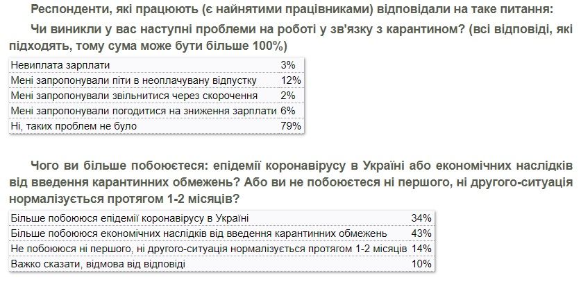 Украинцы больше боятся дефолта, чем коронавируса: опрос КМИС 3