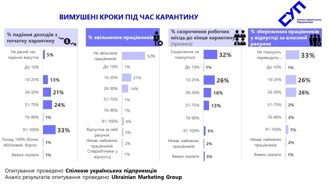 Половина бизнеса в Украине могут продержаться в карантин не больше месяца: опрос 2