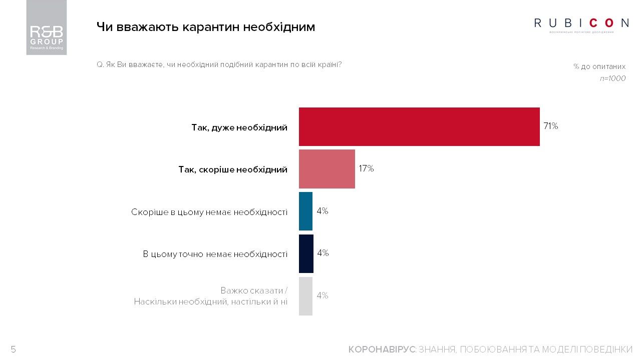 Чем украинцы заняты на карантине и как относятся к действиям Зеленского: опрос R&B Group 2