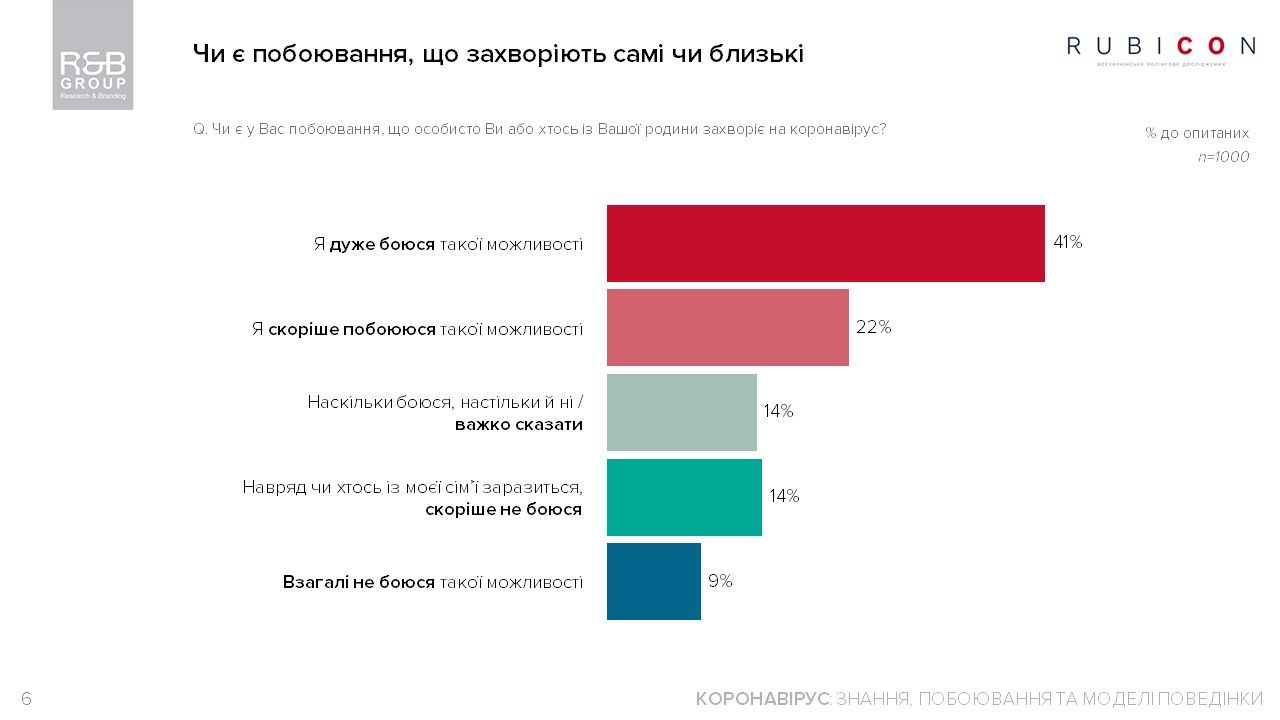 Чем украинцы заняты на карантине и как относятся к действиям Зеленского: опрос R&B Group 3