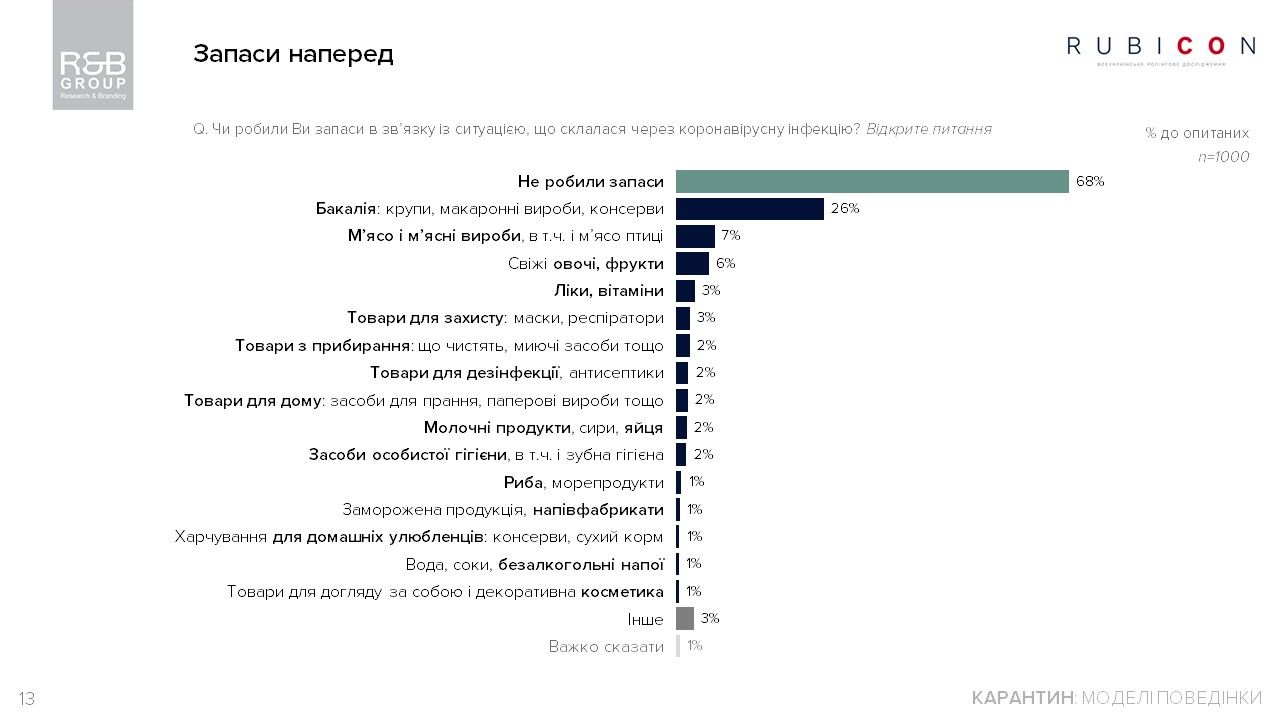 Чем украинцы заняты на карантине и как относятся к действиям Зеленского: опрос R&B Group 7