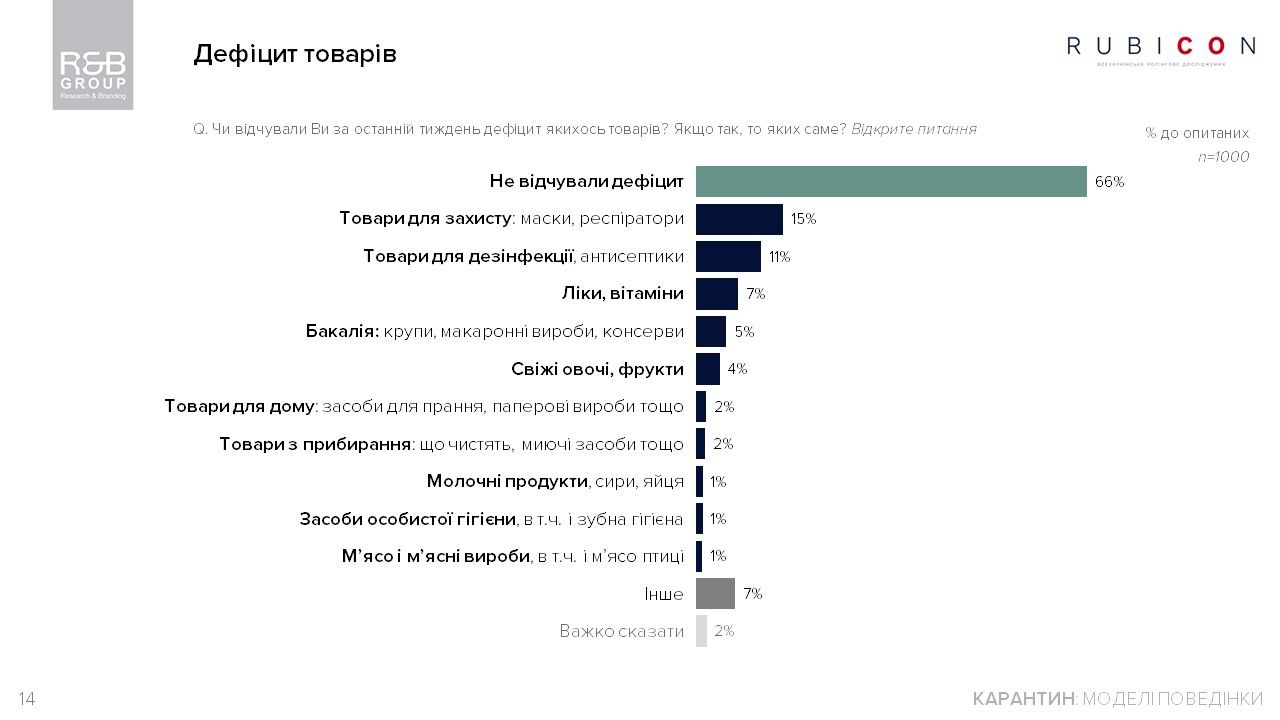 Чем украинцы заняты на карантине и как относятся к действиям Зеленского: опрос R&B Group 8