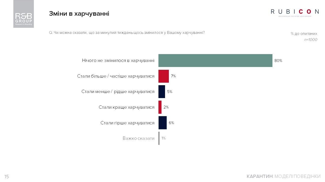 Чем украинцы заняты на карантине и как относятся к действиям Зеленского: опрос R&B Group 9
