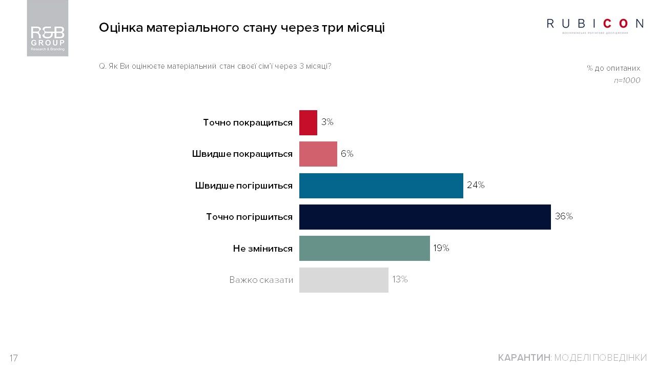Чем украинцы заняты на карантине и как относятся к действиям Зеленского: опрос R&B Group 11
