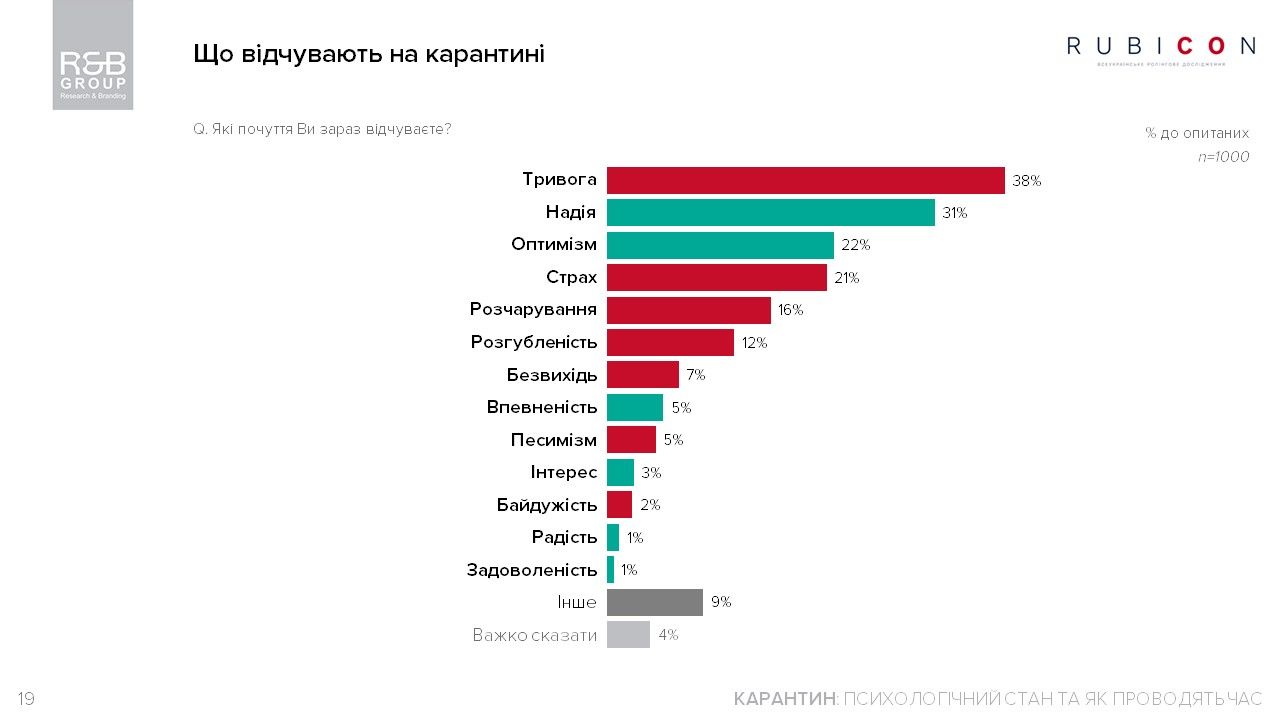 Чем украинцы заняты на карантине и как относятся к действиям Зеленского: опрос R&B Group 12