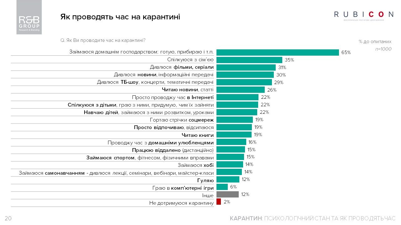 Чем украинцы заняты на карантине и как относятся к действиям Зеленского: опрос R&B Group 14
