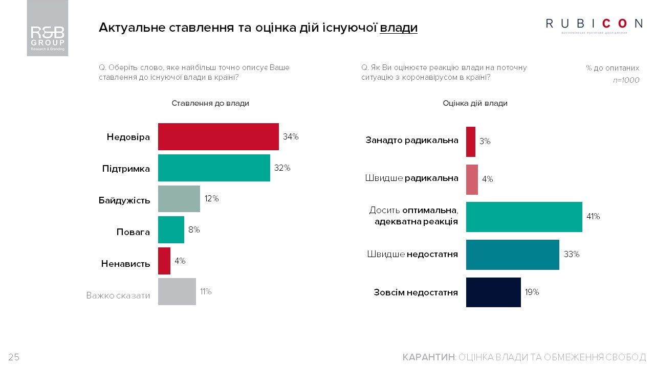 Чем украинцы заняты на карантине и как относятся к действиям Зеленского: опрос R&B Group 15