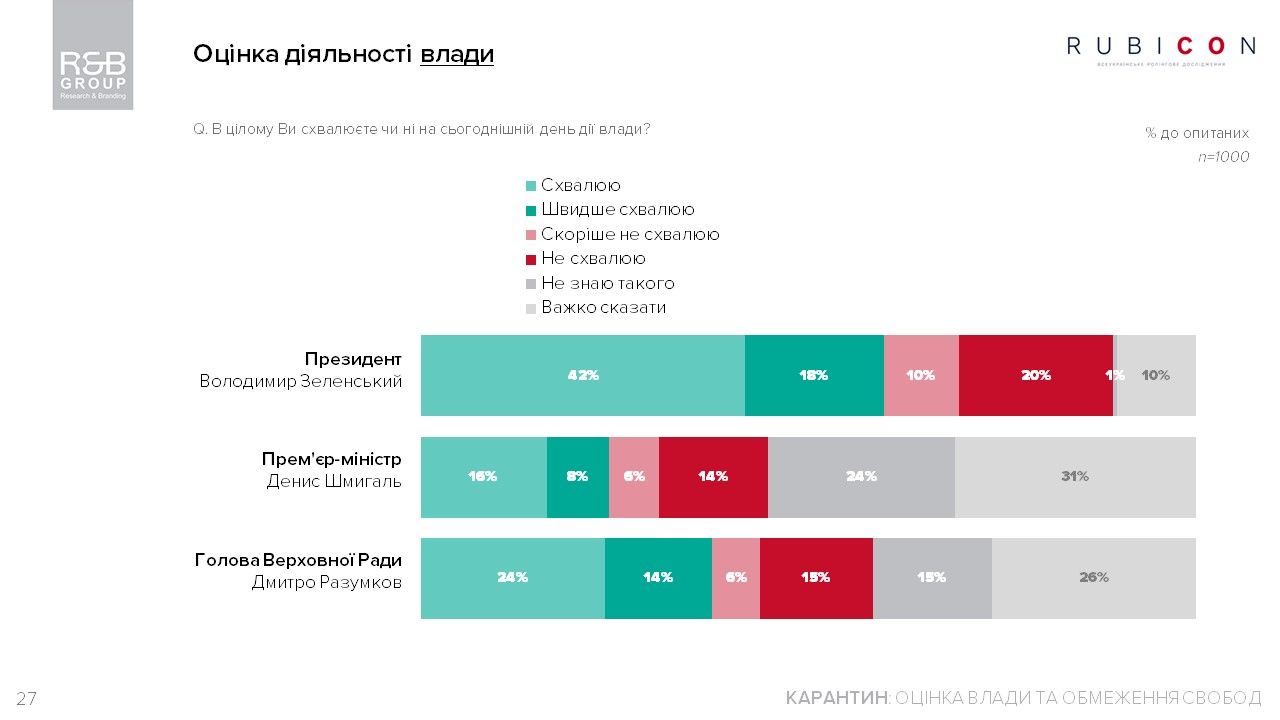 Чем украинцы заняты на карантине и как относятся к действиям Зеленского: опрос R&B Group 16