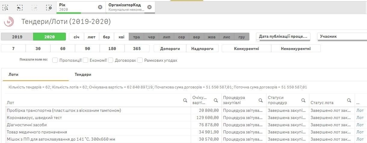 Как мэрия Днепра подготовила больницы к приему пациентов с коронавирусом: что закупили 3